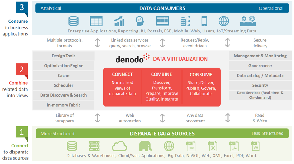 Schéma Data Virtualization Denodo 1