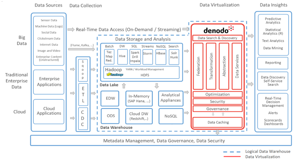 Schéma Data Virtualization Denodo 2