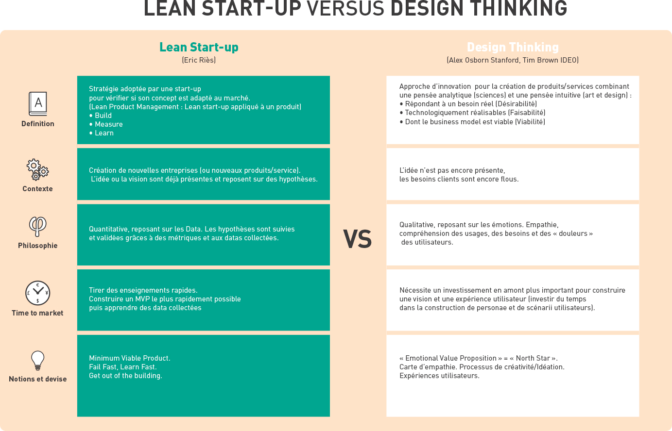 Schema 1 Lean Start-up Vs Design Thinking