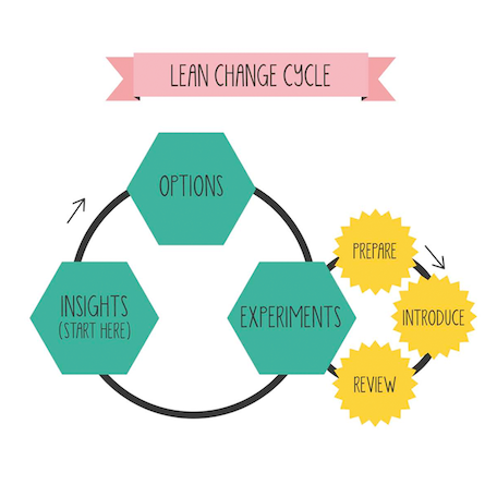 Lean Change Management