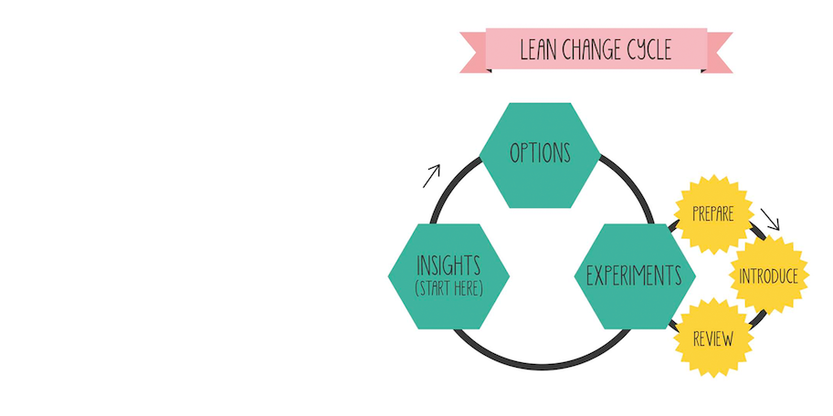 Lean Change Management