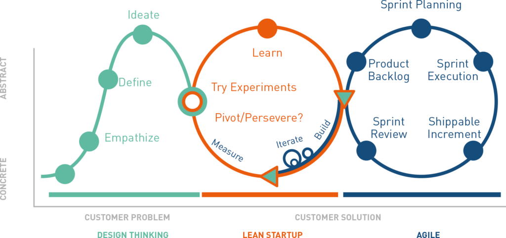 image article design thinking lean startup agilite