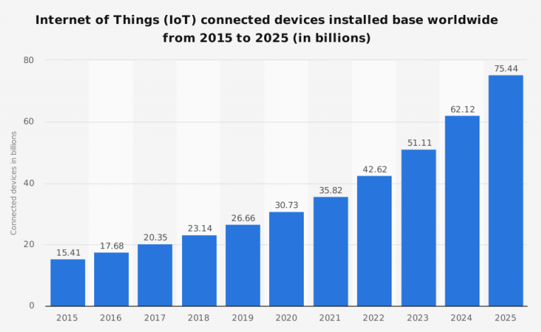 graph on Internet of Things (IoT) connected devices installed base worldwide from 2015 to 2025 (in billions)