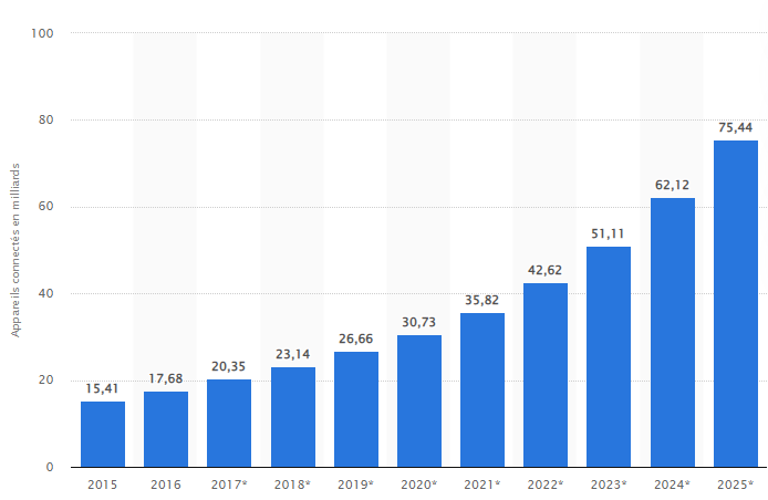 Graphique indiquant le nombre d'appareils connectés dans le monde de 2015 à 2025.